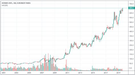 hermes intl cours de l'action